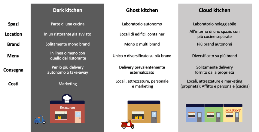 Dark Kitchen - Ghost Kitchen - Cloud Kitchen